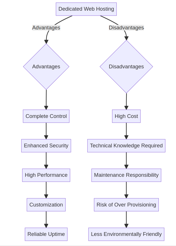 Advantages and Disadvantages of Dedicated Web Hosting